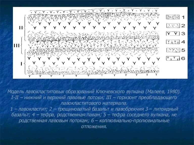 Модель лавокластитовых образований Ключевского вулкана (Малеев, 1980). I-II – нижний