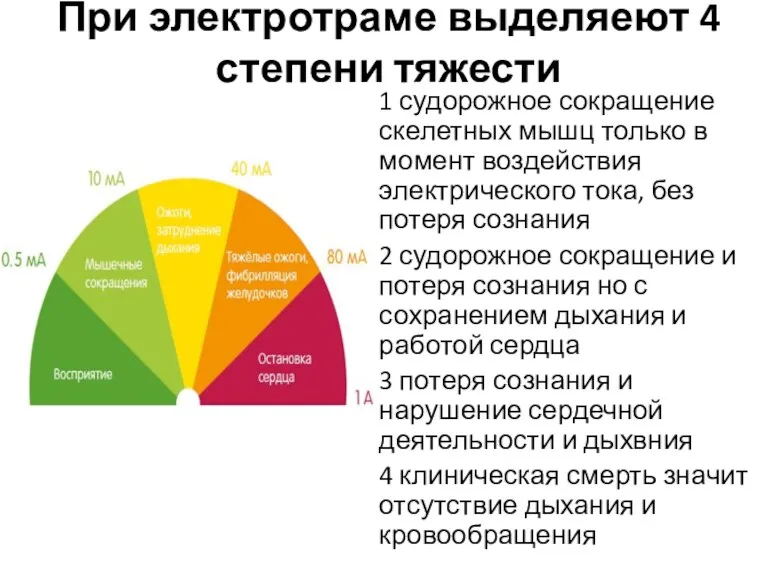 При электротраме выделяеют 4 степени тяжести 1 судорожное сокращение скелетных