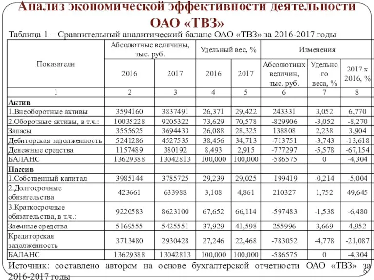 Анализ экономической эффективности деятельности ОАО «ТВЗ»