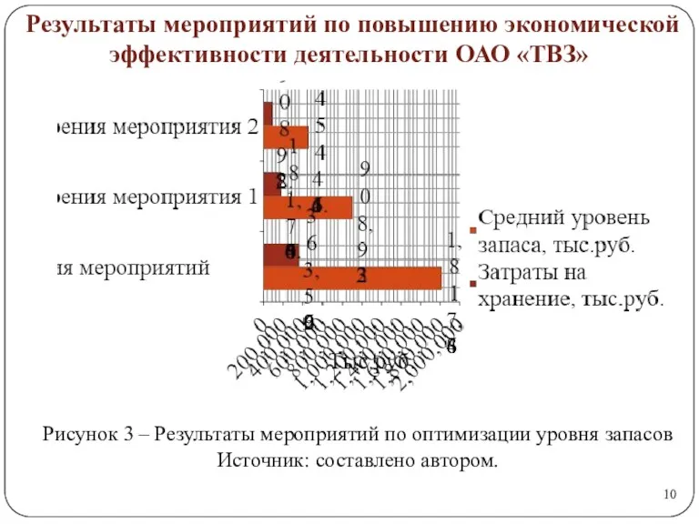 Результаты мероприятий по повышению экономической эффективности деятельности ОАО «ТВЗ» Рисунок