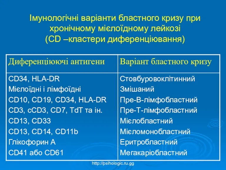 Імунологічні варіанти бластного кризу при хронічному мієлоїдному лейкозі (CD –кластери диференціювання) http://psihologic.ru.gg
