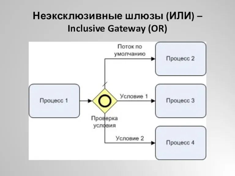Неэксклюзивные шлюзы (ИЛИ) – Inclusive Gateway (OR)