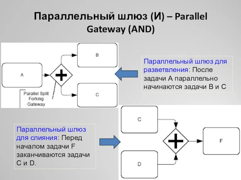 Параллельный шлюз (И) – Parallel Gateway (AND) Параллельный шлюз для