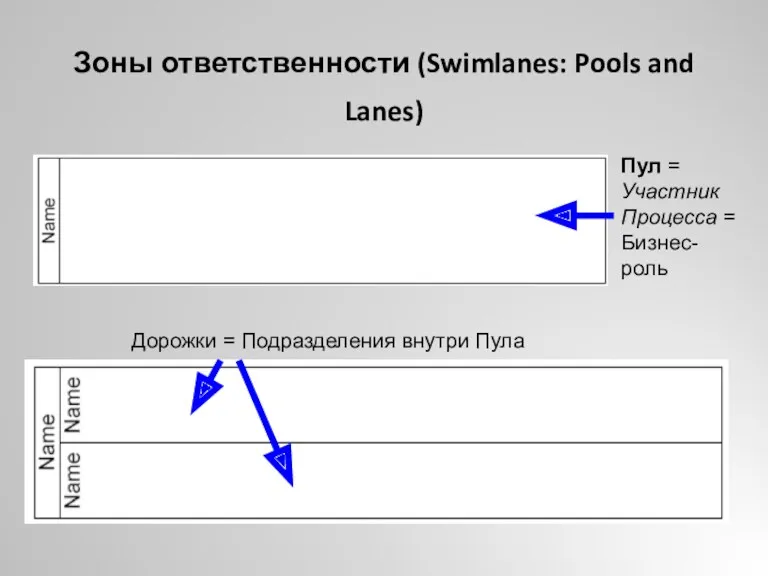 Зоны ответственности (Swimlanes: Pools and Lanes) Пул = Участник Процесса = Бизнес-роль