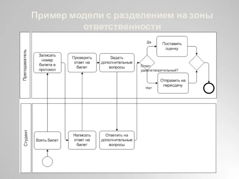 Пример модели с разделением на зоны ответственности