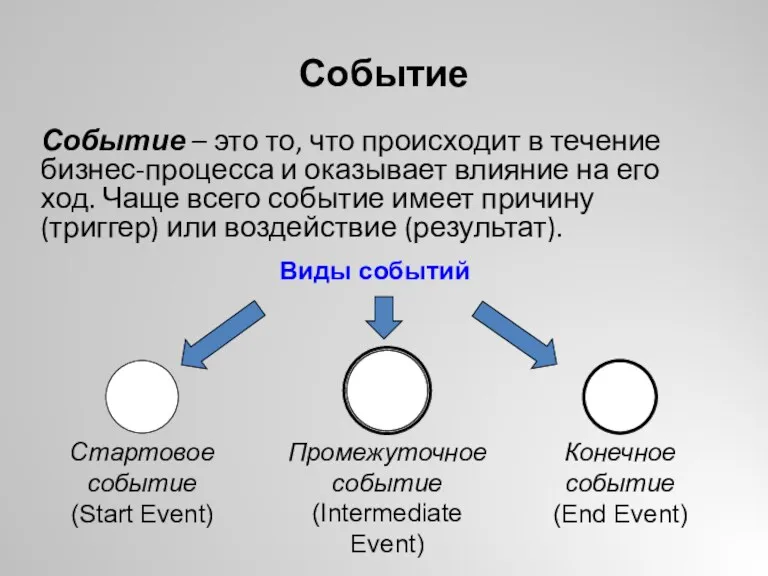 Событие Событие – это то, что происходит в течение бизнес-процесса