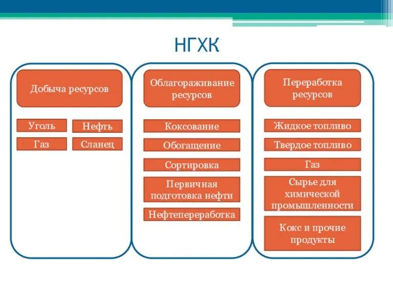 НГХК Добыча ресурсов Уголь Нефть Газ Сланец Облагораживание ресурсов Нефтепереработка