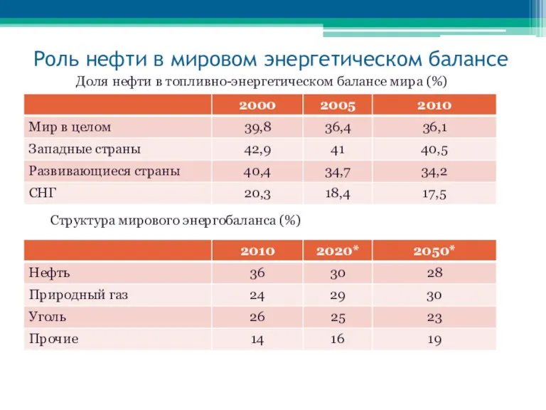 Роль нефти в мировом энергетическом балансе Доля нефти в топливно-энергетическом