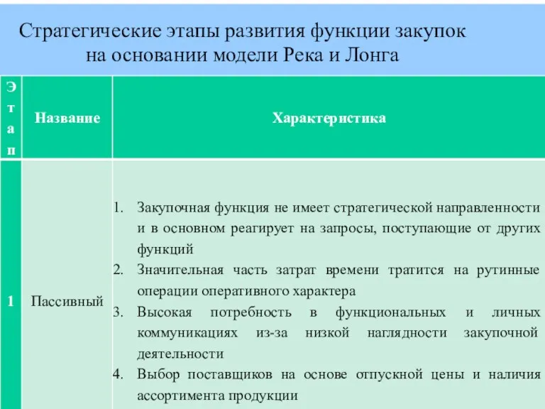 Стратегические этапы развития функции закупок на основании модели Река и Лонга