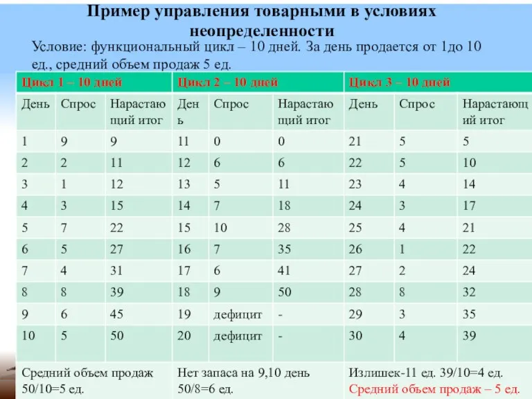 Пример управления товарными в условиях неопределенности Условие: функциональный цикл –