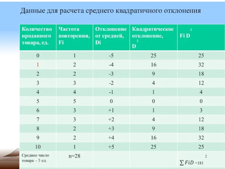 Данные для расчета среднего квадратичного отклонения