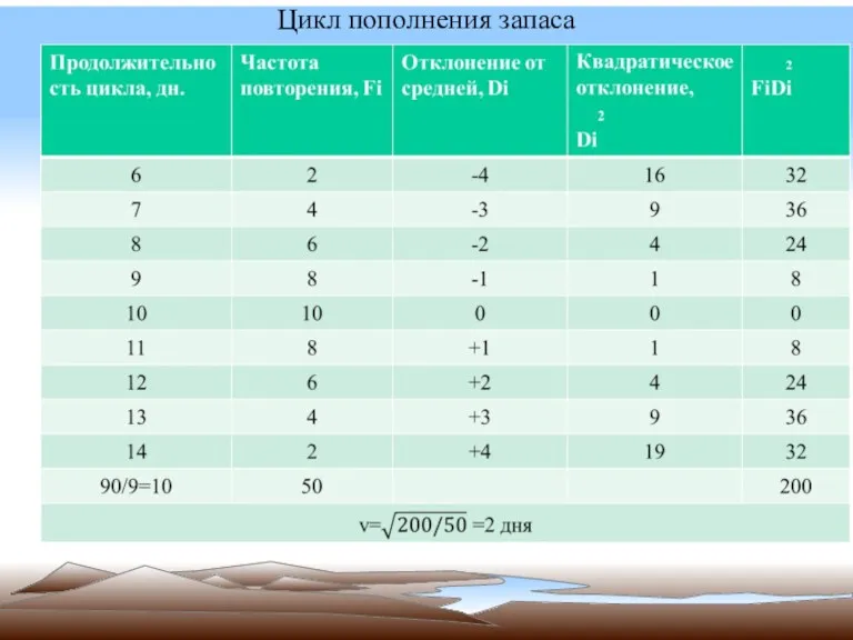 Цикл пополнения запаса