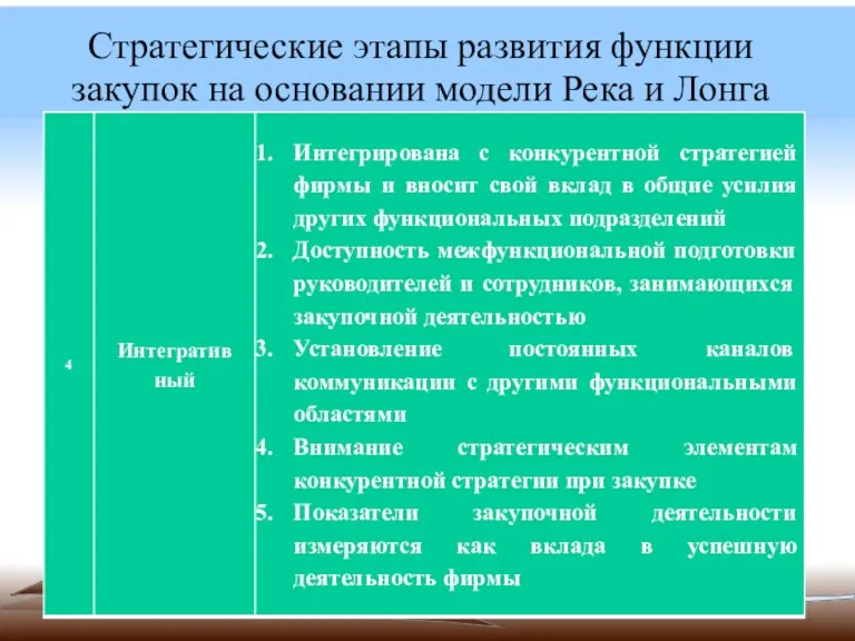 Стратегические этапы развития функции закупок на основании модели Река и Лонга