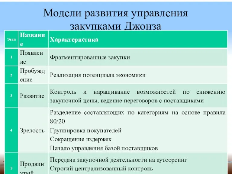 Модели развития управления закупками Джонза