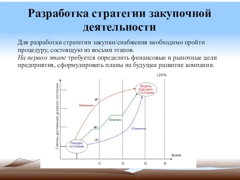 Разработка стратегии закупочной деятельности Для разработки стратегии закупки/снабжения необходимо пройти