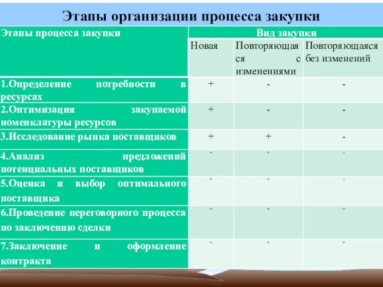 Этапы организации процесса закупки