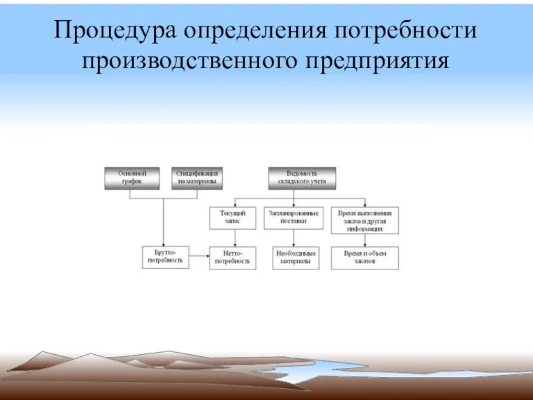 Процедура определения потребности производственного предприятия