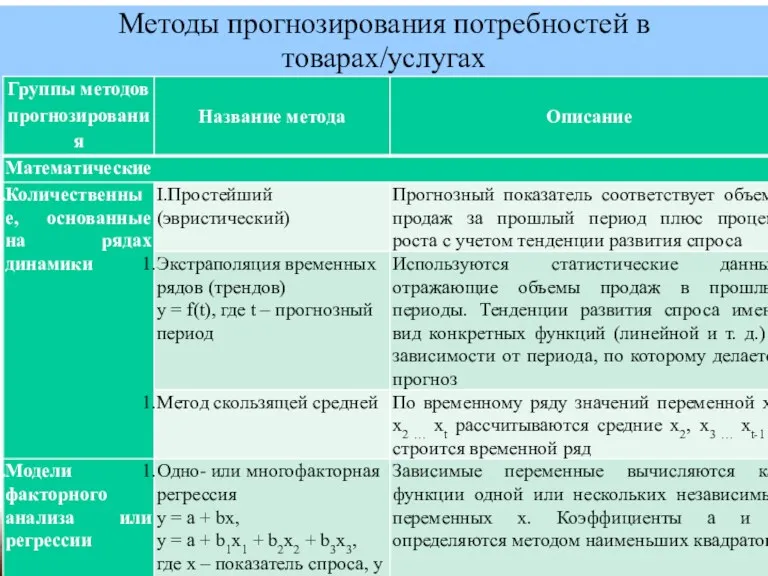 Методы прогнозирования потребностей в товарах/услугах