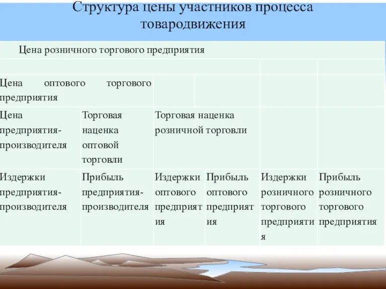 Структура цены участников процесса товародвижения