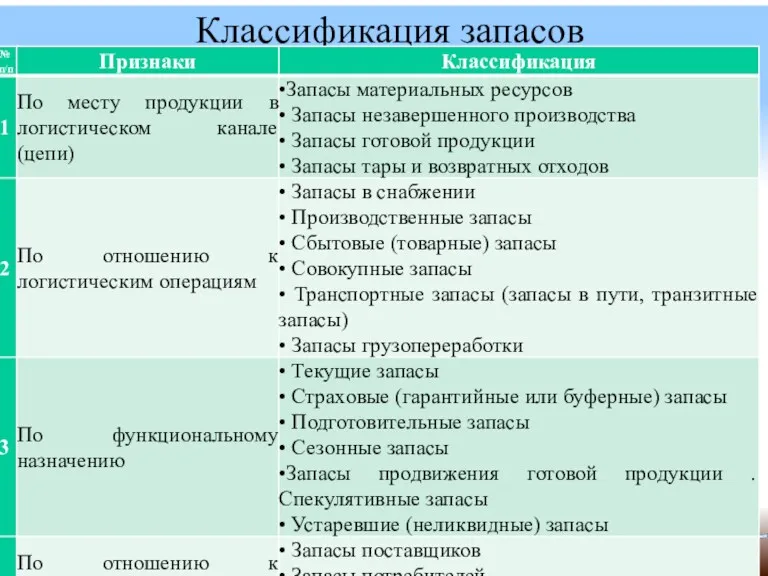 Классификация запасов