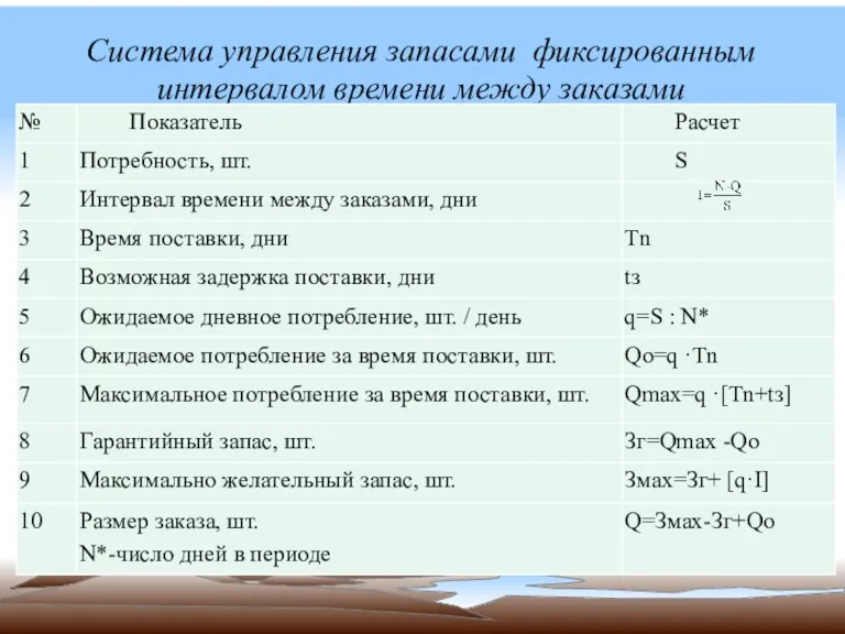 Система управления запасами фиксированным интервалом времени между заказами