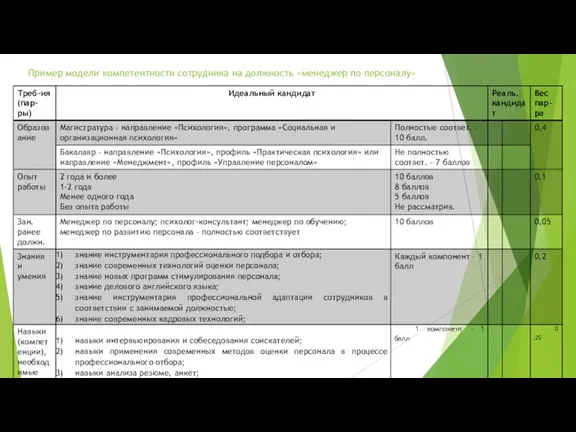 Пример модели компетентности сотрудника на должность «менеджер по персоналу»