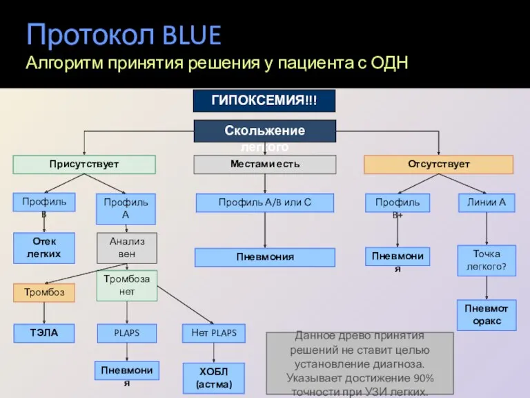 Протокол BLUE Алгоритм принятия решения у пациента с ОДН Скольжение