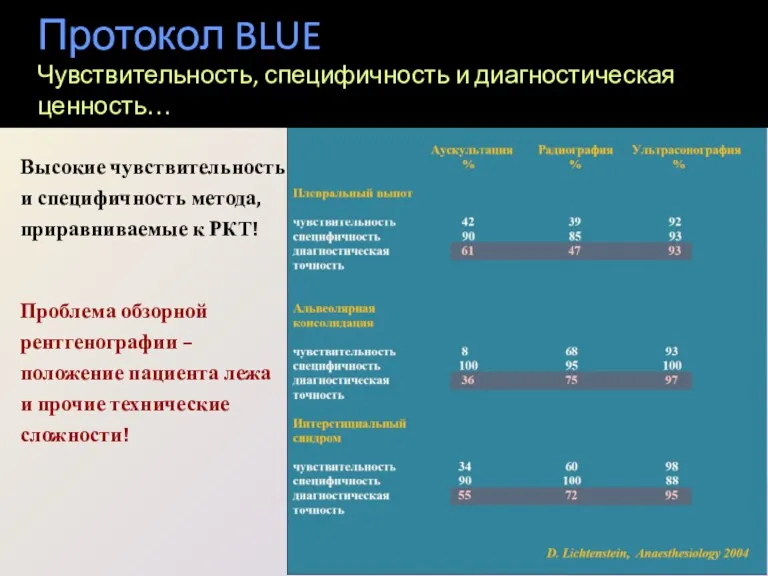 Протокол BLUE Чувствительность, специфичность и диагностическая ценность… Высокие чувствительность и специфичность метода, приравниваемые