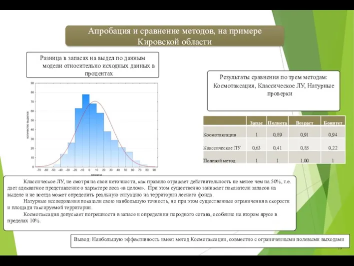 Разница в запасах на выдел по данным модели относительно исходных