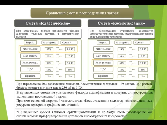 При классическом подходе используется большое количество трудовых ресурсов и сопутствующих