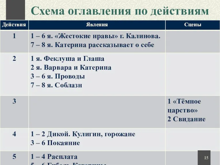 Схема оглавления по действиям