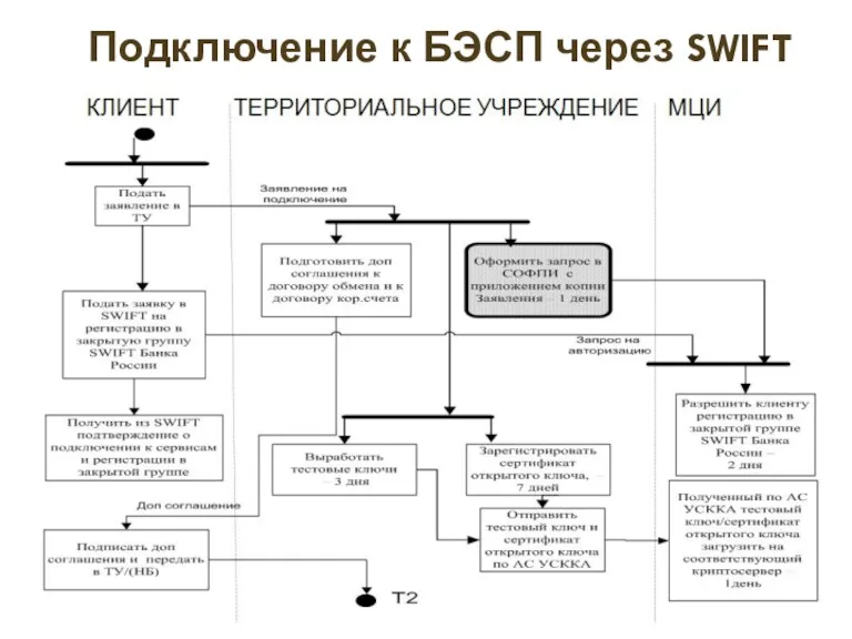 Подключение к БЭСП через SWIFT