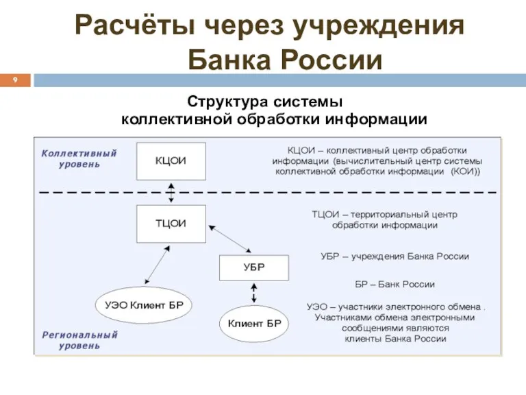 Расчёты через учреждения Банка России Структура системы коллективной обработки информации