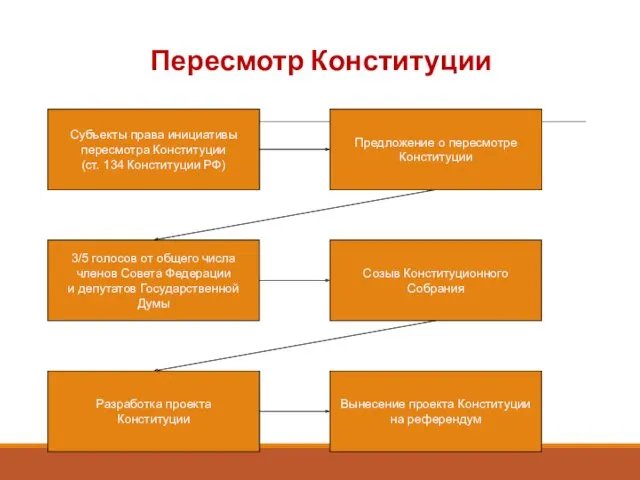 Пересмотр Конституции