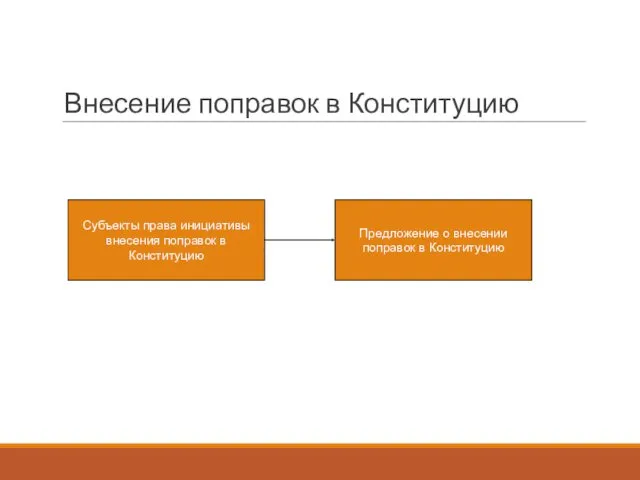 Внесение поправок в Конституцию Субъекты права инициативы внесения поправок в