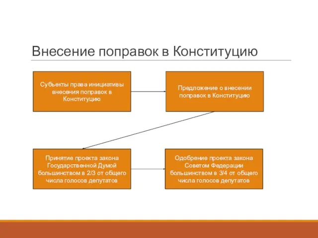 Внесение поправок в Конституцию Субъекты права инициативы внесения поправок в