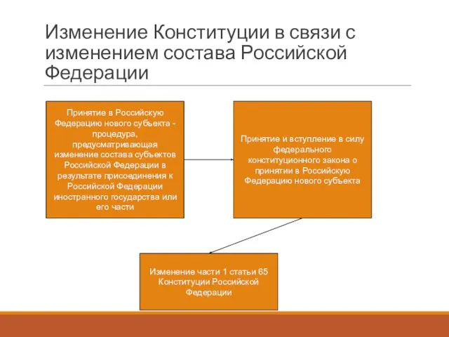 Изменение Конституции в связи с изменением состава Российской Федерации Принятие