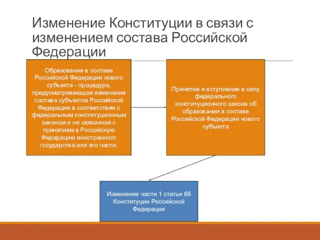 Изменение Конституции в связи с изменением состава Российской Федерации Образование
