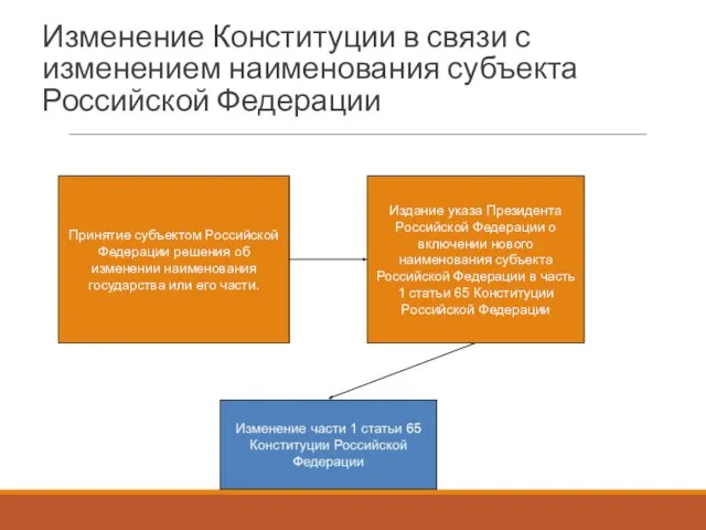 Изменение Конституции в связи с изменением наименования субъекта Российской Федерации