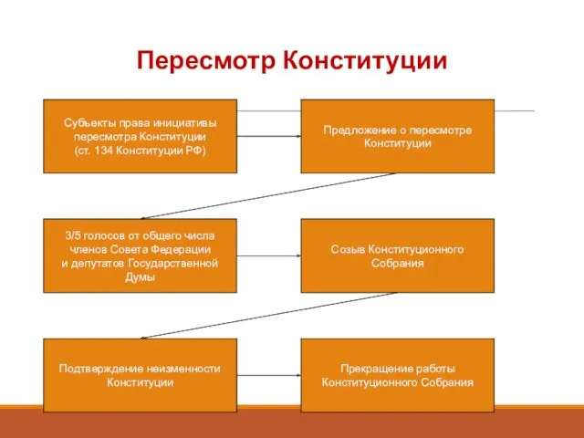 Пересмотр Конституции