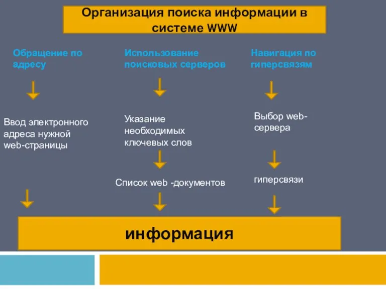 Обращение по адресу Ввод электронного адреса нужной web-страницы Использование поисковых cерверов Указание необходимых