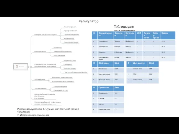 Калькуляторы: Исход калькулятора: 1. Сумма. Записаться? (номер телефона) 2. Изменить предпочтения Таблицы для калькулятора