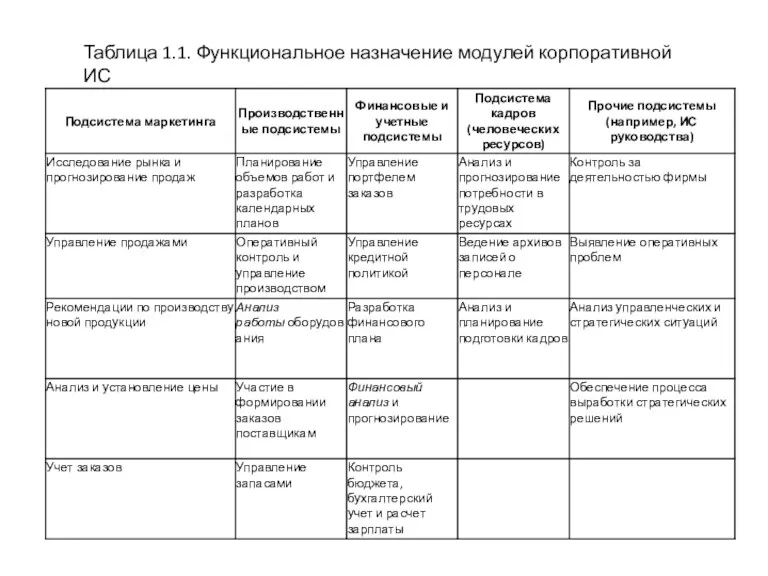 Таблица 1.1. Функциональное назначение модулей корпоративной ИС