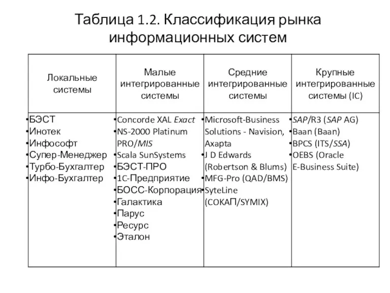 Таблица 1.2. Классификация рынка информационных систем