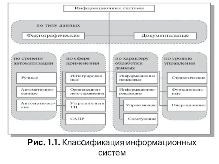 . Рис. 1.1. Класcификация информационных систем