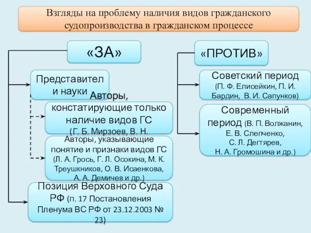 Взгляды на проблему наличия видов гражданского судопроизводства в гражданском процессе