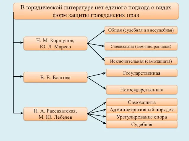 В юридической литературе нет единого подхода о видах форм защиты