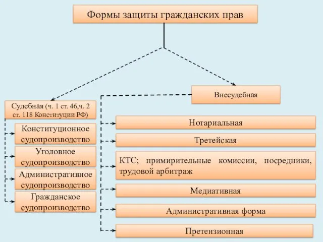 Формы защиты гражданских прав Судебная (ч. 1 ст. 46,ч. 2