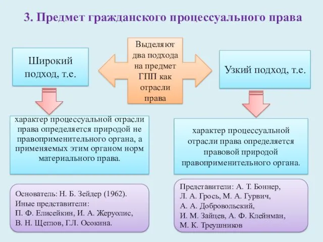 3. Предмет гражданского процессуального права Выделяют два подхода на предмет