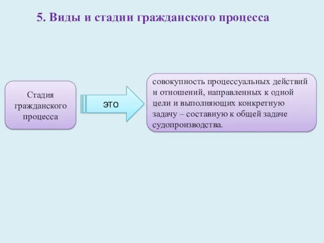 5. Виды и стадии гражданского процесса это Стадия гражданского процесса